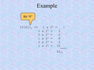 Example
1010112 => 1 x 20 = 1
1 x 21 = 2
0 x 22 = 0
1 x 23 = 8
0 x 24 = 0
1 x 25 = 32
4310
Bit “0”
 