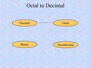 Octal to Decimal
Hexadecimal
Decimal Octal
Binary
 