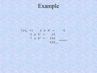 Example
7248 => 4 x 80 = 4
2 x 81 = 16
7 x 82 = 448
46810
 