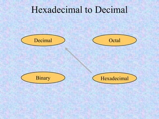 Hexadecimal to Decimal
Hexadecimal
Decimal Octal
Binary
 