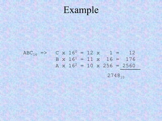 Example
ABC16 => C x 160 = 12 x 1 = 12
B x 161 = 11 x 16 = 176
A x 162 = 10 x 256 = 2560
274810
 