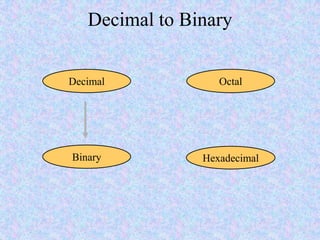 Decimal to Binary
Hexadecimal
Decimal Octal
Binary
 