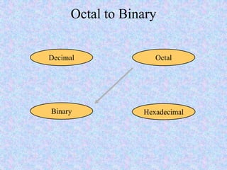 Octal to Binary
Hexadecimal
Decimal Octal
Binary
 