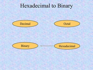 Hexadecimal to Binary
Hexadecimal
Decimal Octal
Binary
 