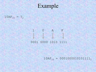 Example
10AF16 = ?2
1 0 A F
0001 0000 1010 1111
10AF16 = 00010000101011112
 