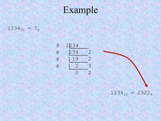 Example
123410 = ?8
8 1234
154 28
19 28
2 38
0 2
123410 = 23228
 