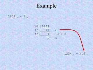 Example
123410 = ?16
123410 = 4D216
16 1234
77 216
4 13 = D16
0 4
 