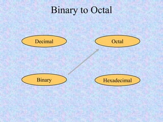 Binary to Octal
Hexadecimal
Decimal Octal
Binary
 