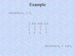 Example
10110101112 = ?8
1 011 010 111
1 3 2 7
10110101112 = 13278
 