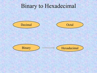 Binary to Hexadecimal
Hexadecimal
Decimal Octal
Binary
 