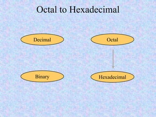 Octal to Hexadecimal
Hexadecimal
Decimal Octal
Binary
 