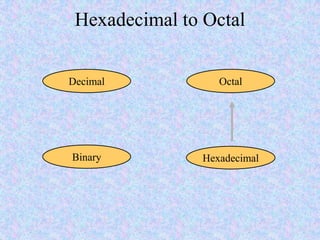 Hexadecimal to Octal
Hexadecimal
Decimal Octal
Binary
 