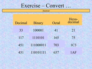 Exercise – Convert …
Decimal Binary Octal
Hexa-
decimal
33 100001 41 21
117 1110101 165 75
451 111000011 703 1C3
431 110101111 657 1AF
Answer
 