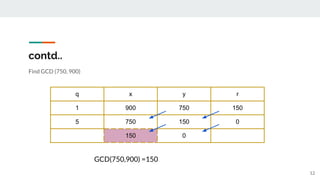 contd..
Find GCD (750, 900)
q x y r
1 900 750 150
5 750 150 0
150 0
GCD(750,900) =150
12
 