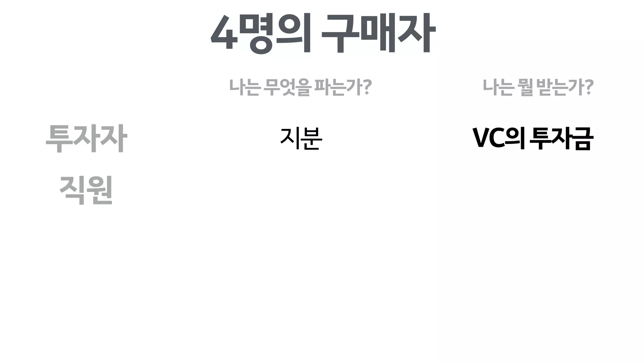4명의구매자
투자자
직원
지분 VC의투자금
나는무엇을파는가? 나는뭘받는가?
 