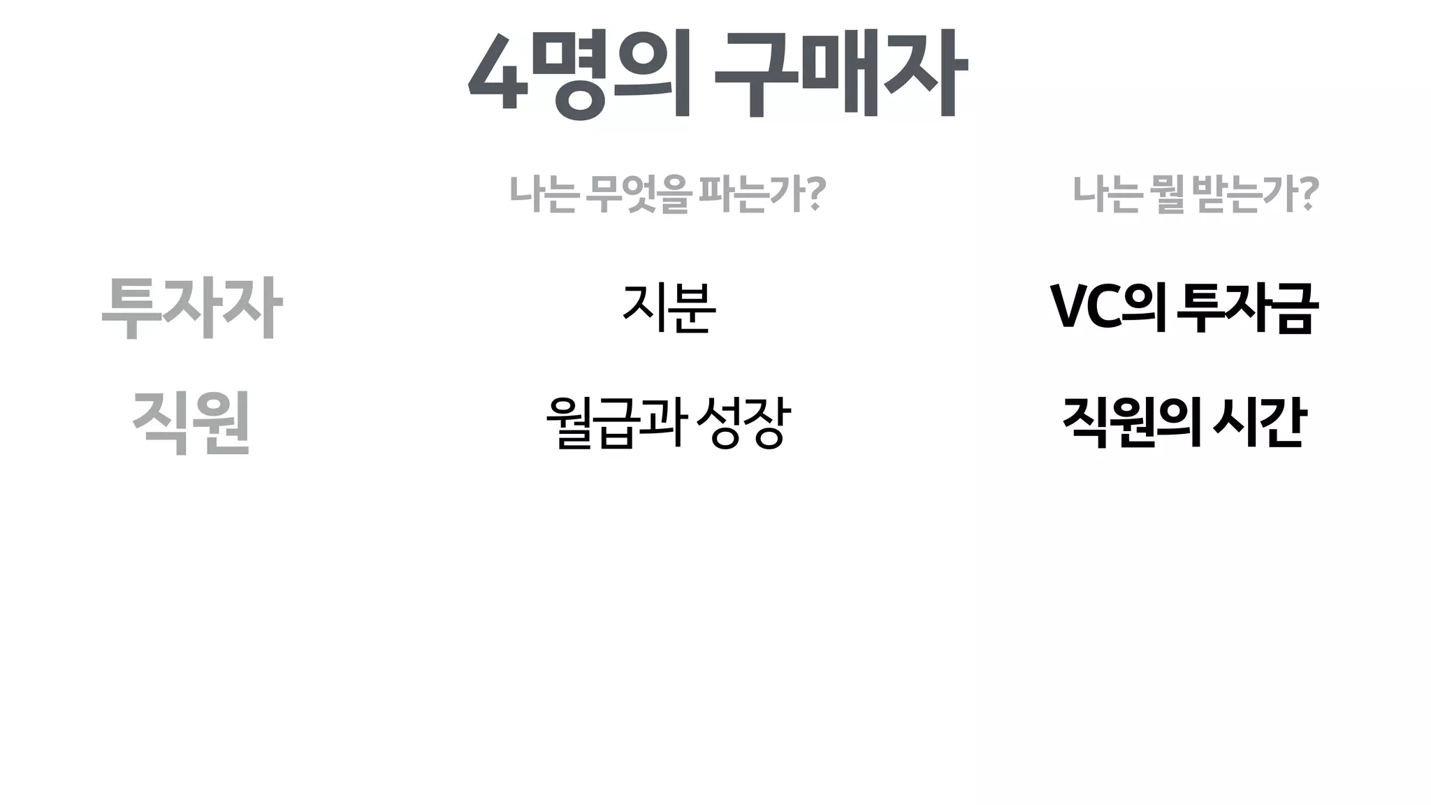 4명의구매자
투자자
직원
지분
월급과성장
VC의투자금
직원의시간
나는무엇을파는가? 나는뭘받는가?
 