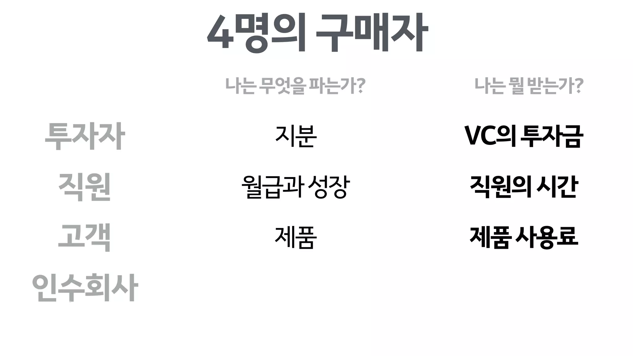 4명의구매자
투자자
직원
고객
인수회사
지분
월급과성장
제품
VC의투자금
직원의시간
제품사용료
나는무엇을파는가? 나는뭘받는가?
 