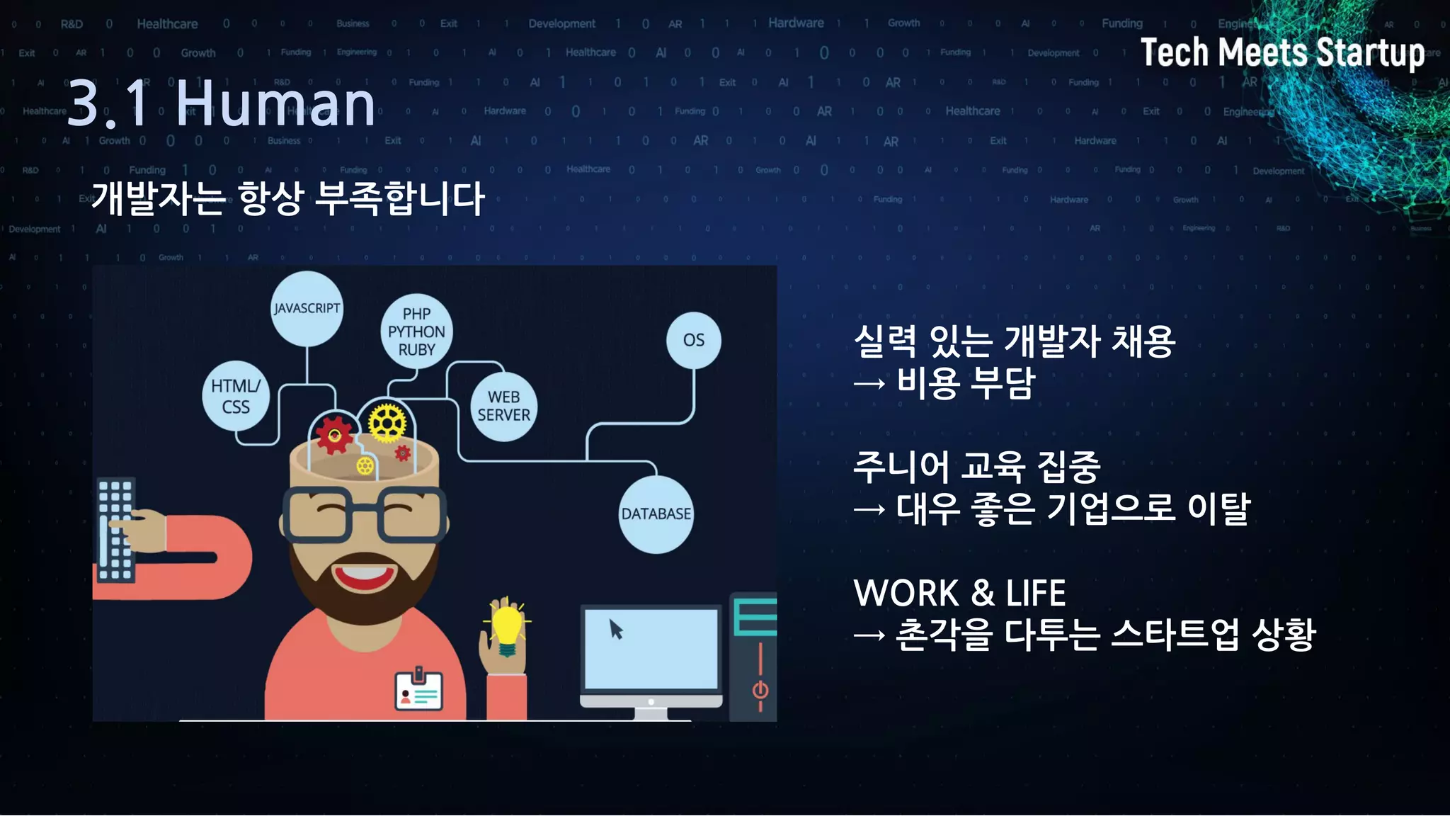 3.1 Human
개발자는 항상 부족합니다
실력 있는 개발자 채용
→ 비용 부담
주니어 교육 집중
→ 대우 좋은 기업으로 이탈
WORK & LIFE
→ 촌각을 다투는 스타트업 상황
 