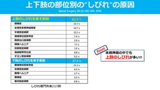 上肢のしびれを来す原因 62.5 %
頚椎症 23.1 %
末梢性多発神経障害 14.7 %
手根管症候群 12.2 %
頸椎脊柱管狭窄症 7.4 %
胸郭出口症候群 2.0 %
頸椎ヘルニア 1.1 %
肘部管症候群 1.0 %
後縦靭帯骨化症 0.8 %
ギヨン管症候群 0.2 %
下肢のしびれを来す原因 27.3 %
腰椎脊柱管狭窄症 15.3 %
足根管症候群 4.3 %
腰椎ヘルニア 3.7 %
腰椎症 3.2 %
梨状筋症候群 0.8 %
上下肢の部位別の“しびれ”の原因
Spinal Surgery 30 (2) 202-205. 2016
末梢神経の中でも
上肢のしびれが多い!!
しびれ専門外来2121例
 