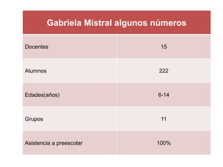 Gabriela Mistral algunos números
Docentes 15
Alumnos 222
Edades(años) 6-14
Grupos 11
Asistencia a preescolar 100%
 