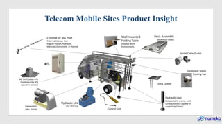 Generator
(Min. 10kVA)
Hydraulic Unit
(4x 1500 kg)
AC Unit (9000 BTU
Conditions the BTS
operation section)
Chrome or Alu Pole
Pole Height (max. 8m)
Angular motion, hydraulic,
telescopic/pneumatic, or manual
Wall-mounted
Folding Table
(Flexible Work
Environment)
Deck Assembly
(Aluminum Sheet)
Control Unit
Hydraulic Legs
(Adaptable to uneven each)
surface/terrain, Capable of
supporting 3 tons /
Deck Ladder
Generator Room
Cooling Fan
Spiral Cable Outlet
BTS
Telecom Mobile Sites Product Insight
 