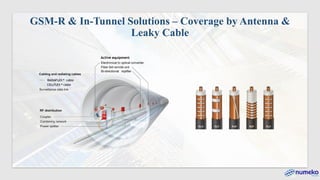 GSM-R & In-Tunnel Solutions – Coverage by Antenna &
Leaky Cable
 