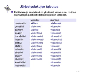 Järjestyslukujen taivutus
 Illatiivissa ja essiivissä on yksikössä vahva aste, muiden
sijamuotojen päätteet liitetään heikkoon vartaloon.
yksikkö monikko
nominatiivi viides viidennet
genetiivi viidennen viidensien
partitiivi viidettä viidensiä
essiivi viidentenä viidensinä
translatiivi viidenneksi viidensiksi
inessiivi viidennessä viidensissä
elatiivi viidennestä viidensistä
illatiivi viidenteen viidensiin
adessiivi viidennellä viidensillä
ablatiivi viidenneltä viidensiltä
allatiivi viidennelle viidensille
abessiivi viidennettä viidensittä
komitatiivi viidensine
instruktiivi viidensin
 