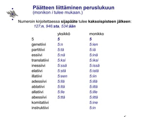 Päätteen liittäminen peruslukuun
(monikon i tulee mukaan.)
Numeroin kirjoitettaessa sijapääte tulee kaksoispisteen jälkeen:
127:n, 946:sta, 534:ään
yksikkö monikko
5 5 5
genetiivi 5:n 5:ien
partitiivi 5:tä 5:iä
essiivi 5:nä 5:inä
translatiivi 5:ksi 5:iksi
inessiivi 5:ssä 5:issä
elatiivi 5:stä 5:istä
illatiivi 5:een 5:iin
adessiivi 5:llä 5:illä
ablatiivi 5:ltä 5:iltä
allatiivi 5:lle 5:ille
abessiivi 5:ttä 5:ittä
komitatiivi 5:ine
instruktiivi 5:in
 