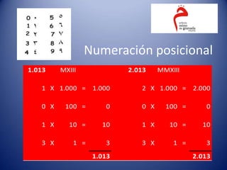 Numeración posicional
1.013    MXIII             2.013    MMXIII

   1 X 1.000 =     1.000      2 X 1.000 =     2.000

   0 X    100 =       0       0 X     100 =      0

   1 X     10 =      10       1 X      10 =     10

   3 X       1 =      3       3 X       1 =      3
                   1.013                      2.013
 