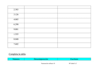 2.383

     3.126

     4.085

     6.290

     9.001

     1.555

     8.040

     7.602



.Completa la tabla:

    Número            Descomposición                    Escritura
                             Numeración millares 10   Mª Isabel L.C
 