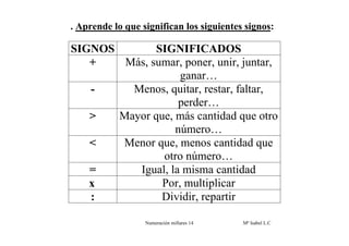 . Aprende lo que significan los siguientes signos:

SIGNOS        SIGNIFICADOS
   +    Más, sumar, poner, unir, juntar,
                   ganar…
   -     Menos, quitar, restar, faltar,
                   perder…
   >   Mayor que, más cantidad que otro
                  número…
   <   Menor que, menos cantidad que
               otro número…
   =      Igual, la misma cantidad
   x           Por, multiplicar
   :           Dividir, repartir

                  Numeración millares 14   Mª Isabel L.C
 