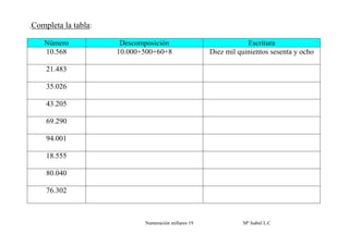 .Completa la tabla:

    Número             Descomposición                             Escritura
    10.568            10.000+500+60+8                 Diez mil quinientos sesenta y ocho

     21.483

     35.026

     43.205

     69.290

     94.001

     18.555

     80.040

     76.302



                             Numeración millares 19             Mª Isabel L.C
 