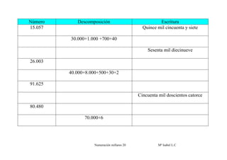 Número      Descomposición                            Escritura
15.057                                        Quince mil cincuenta y siete

         30.000+1.000 +700+40

                                                Sesenta mil diecinueve

26.003

         40.000+8.000+500+30+2

91.625

                                            Cincuenta mil doscientos catorce

80.480

               70.000+6




                   Numeración millares 20             Mª Isabel L.C
 