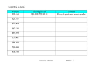 .Completa la tabla:

    Número             Descomposición                              Escritura
    100.568           100.000+500+60+8                 Cien mil quinientos sesenta y ocho

    121.483

    435.026

    843.205

    269.290

    904.001

    118.555

    780.040

    576.302



                              Numeración millares 26             Mª Isabel L.C
 