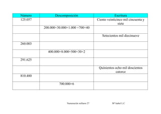 Número          Descomposición                                Escritura
125.057                                          Ciento veinticinco mil cincuenta y
                                                                siete
          200.000+30.000+1.000 +700+40

                                                    Setecientos mil diecinueve

260.003

            400.000+8.000+500+30+2

291.625

                                                  Quinientos ocho mil doscientos
                                                             catorce
810.480

                   700.000+6




                        Numeración millares 27             Mª Isabel L.C
 
