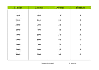 Millares   Centenas                        Decenas              Unidades

 1.000       100                             10                      1

 2.000       200                             20                      2

 3.000       300                             30                      3

 4.000       400                             40                      4

 5.000       500                             50                      5

 6.000       600                             60                      6

 7.000       700                             70                      7

 8.000       800                             80                      8

 9.000       900                             90                      9



                   Numeración millares 8             Mª Isabel L.C
 