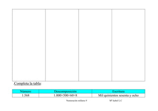 .Completa la tabla:

    Número            Descomposición                           Escritura
     1.568            1.000+500+60+8                 Mil quinientos sesenta y ocho
                             Numeración millares 9           Mª Isabel L.C
 