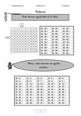 NUMERACIÓN ABN PRIMER CICLO 1º PRIMARIA
46
1 2 3 4 5 6 7 8 9 10
11 12 13 14 15 16 17 18 19 20
21 22 23 24 25 26 27 28 29 30
31 32 33 34 35 36 37 38 39 40
41 42 43 44 45 46 47 48 49 50
51 52 53 54 55 56 57 58 59 60
61 62 63 64 65 66 67 68 69 70
71 72 73 74 75 76 77 78 79 80
81 82 83 84 85 86 87 88 89 90
91 92 93 94 95 96 97 98 99 100
-1
-10
25 - 10 = 48 - 10 = 37 - 20 =
34 - 20 = 32 - 10 = 30 - 20 =
46 - 40 = 29 - 20 = 57 - 30 =
40 - 10 = 52 - 30 = 20 - 10 =
11 - 10 = 13 - 10 = 60 - 50 =
24 - 20 = 49 - 40 = 38 - 20 =
39 - 30 = 61 - 40 = 22 - 10 =
55 - 20 = 54 - 30 = 38 - 30 =
61 - 60 = 59 - 40 = 48 - 20 =
65 - 50 = 69 - 30 = 67 - 40 =
24 - 4 = 32 - 2 = 29 - 9 = 53 - 3 = 38 - 8 =
15 - 5 = 26 - 6 = 27 - 7 = 14 - 4 = 19 - 9 =
22 - 12 = 41 - 11 = 33 - 13 = 18 - 18 = 35 - 15 =
56 - 16 = 37 - 17 = 29 - 19 = 34 - 14 = 42 - 12 =
31 - 21 = 43 - 23 = 48 - 28 = 55 - 25 = 46 - 26 =
47 - 27 = 69 - 29 = 64 - 24 = 62 - 22 = 68 - 28 =
57 - 37 = 62 - 32 = 45 - 35 = 64 - 34 = 43 - 33 =
59 - 39 = 61 - 31 = 46 - 36 = 68 - 38 = 37 - 37 =
52 - 42 = 65 - 45 = 54 - 44 = 63 - 43 = 51 - 41 =
66 - 46 = 58 - 48 = 67 - 57 = 59 - 49 = 62 - 42 =
 