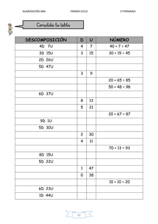 NUMERACIÓN ABN PRIMER CICLO 1º PRIMARIA
62
DESCOMPOSICIÓN D U NÚMERO
4D 7U 4 7 40 + 7 = 47
3D 15U 3 15 30 + 15 = 45
2D 26U
5D 47U
3 9
20 + 65 = 85
50 + 48 = 98
6D 37U
8 13
5 21
20 + 67 = 87
9D 1U
5D 30U
2 30
4 11
70 + 13 = 93
8D 15U
5D 22U
1 47
0 38
10 + 10 = 20
6D 23U
1D 44U
siguiente.
 