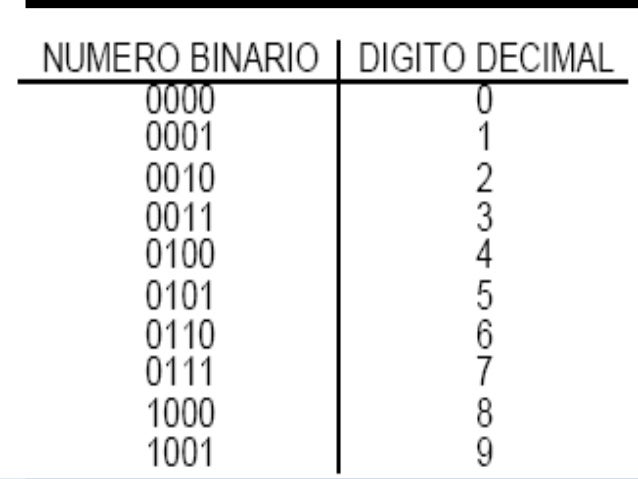 Numeracion binaria