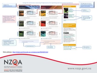 Using the electronic Learning Progressions for teaching and assessment guidance
Downloadable documents
include the pictured
‘Teaching…” resource and a
brief summary chart of the
relevant strand.
Not available
for numeracy.
Paper copies of
the Progressions
Detailed glossaries
Focuses on initial
skills and knowledge,
in people with little
literacy
Provides a
theoretical basis
Web address: http://www.literacyandnumeracyforadults.com/resources/354426
Despite being called “Adult
…Progressions”, they are
entirely relevant to
younger people as well,
including senior secondary
pupils.
Web address: http://nclana-archive.ako.ac.nz/resources/354426.html
 