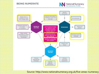 Source: http://www.nationalnumeracy.org.uk/five-areas-numeracy
 