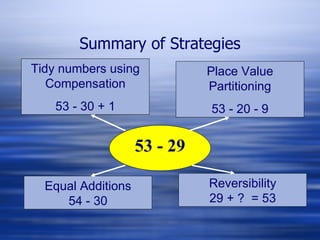 Summary of Strategies Tidy numbers using Compensation 53 - 30 + 1 53 - 29 Place Value Partitioning 53 - 20 - 9 Equal Additions 54 - 30 Reversibility 29 + ?  = 53 