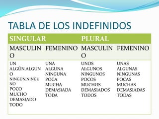 TABLA DE LOS INDEFINIDOS
SINGULAR

PLURAL

MASCULIN FEMENINO MASCULIN FEMENINO
O
O
UN
ALGÚN,ALGUN
O
NINGÚN,NINGU
NO

POCO
MUCHO
DEMASIADO
TODO

UNA
ALGUNA
NINGUNA
POCA
MUCHA
DEMASIADA
TODA

UNOS
ALGUNOS
NINGUNOS
POCOS
MUCHOS
DEMASIADOS
TODOS

UNAS
ALGUNAS
NINGUNAS
POCAS
MUCHAS
DEMASIADAS
TODAS

 