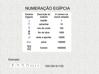 NUMERAÇÃO EGÍPCIA Exemplo: 100+30+3=133 