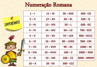Numeração Romana
1 – I 11 – XI 30 – XXX 400 - CD
2 – II 12 – XII 40 – XL 500 – D
3 – III 13 – XIII 50 – L 600 - DC
4 – IV 14 – XIV 60 – LX 700 - DCC
5 – V 15 – XV 70 – LXX 800 - DCCC
6 – VI 16 – XVI 80 – LXXX 900 - CM
7 – VII 17 – XVII 90 – XC 1000 – M
8 – VIII 18 – XVIII 100 – C 2000 – MM
9 – IX 19 – XIX 200 – CC 3000 - MMM
10 – X 20 - XX 300 - CCC
 