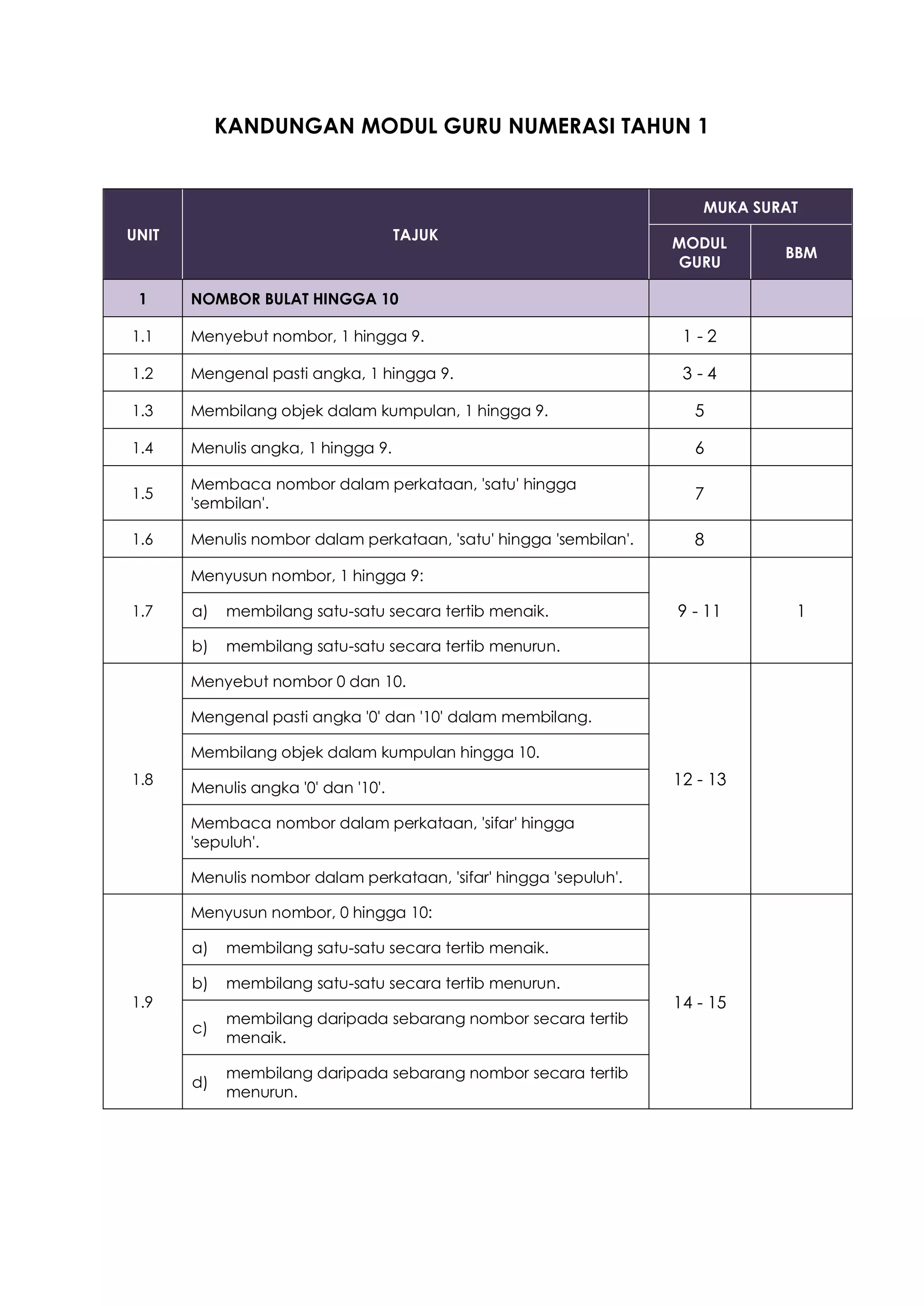 KANDUNGAN MODUL GURU NUMERASI TAHUN 1


                                                                      MUKA SURAT
UNIT                                 TAJUK
                                                                   MODUL
                                                                              BBM
                                                                   GURU

 1     NOMBOR BULAT HINGGA 10

1.1    Menyebut nombor, 1 hingga 9.                                 1-2

1.2    Mengenal pasti angka, 1 hingga 9.                            3-4

1.3    Membilang objek dalam kumpulan, 1 hingga 9.                   5

1.4    Menulis angka, 1 hingga 9.                                    6

       Membaca nombor dalam perkataan, 'satu' hingga
1.5                                                                  7
       'sembilan'.

1.6    Menulis nombor dalam perkataan, 'satu' hingga 'sembilan'.     8

       Menyusun nombor, 1 hingga 9:

1.7    a)   membilang satu-satu secara tertib menaik.              9 - 11      1

       b)   membilang satu-satu secara tertib menurun.

       Menyebut nombor 0 dan 10.

       Mengenal pasti angka '0' dan '10' dalam membilang.

       Membilang objek dalam kumpulan hingga 10.
1.8
       Menulis angka '0' dan '10'.
                                                                   12 - 13

       Membaca nombor dalam perkataan, 'sifar' hingga
       'sepuluh'.

       Menulis nombor dalam perkataan, 'sifar' hingga 'sepuluh'.

       Menyusun nombor, 0 hingga 10:

       a)   membilang satu-satu secara tertib menaik.

       b)   membilang satu-satu secara tertib menurun.
1.9                                                                14 - 15
            membilang daripada sebarang nombor secara tertib
       c)
            menaik.

            membilang daripada sebarang nombor secara tertib
       d)
            menurun.
 