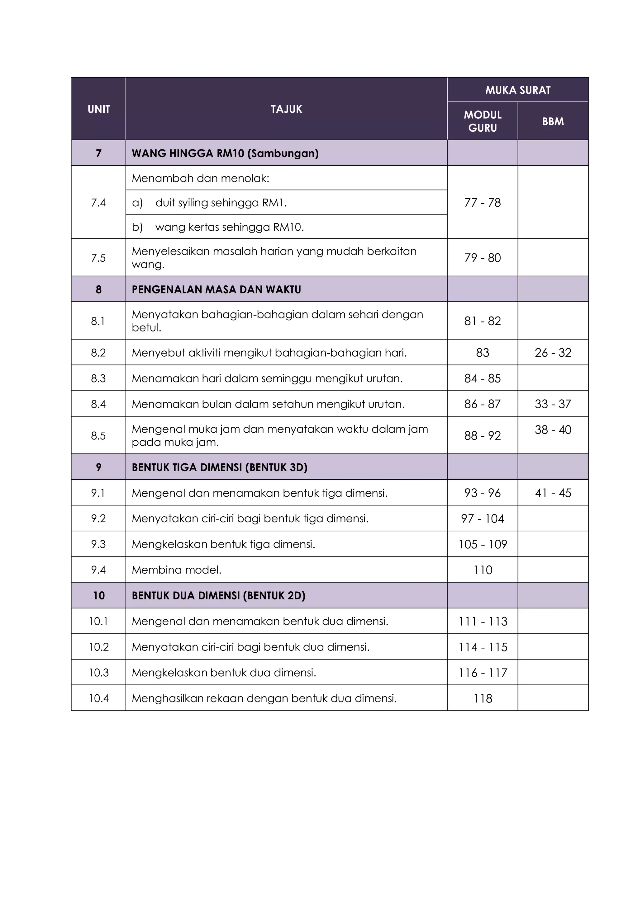 MUKA SURAT
UNIT                              TAJUK
                                                             MODUL
                                                                         BBM
                                                             GURU

 7     WANG HINGGA RM10 (Sambungan)

       Menambah dan menolak:

7.4    a)   duit syiling sehingga RM1.                       77 - 78

       b)   wang kertas sehingga RM10.

       Menyelesaikan masalah harian yang mudah berkaitan
7.5                                                          79 - 80
       wang.

 8     PENGENALAN MASA DAN WAKTU

       Menyatakan bahagian-bahagian dalam sehari dengan
8.1                                                          81 - 82
       betul.

8.2    Menyebut aktiviti mengikut bahagian-bahagian hari.      83       26 - 32

8.3    Menamakan hari dalam seminggu mengikut urutan.        84 - 85

8.4    Menamakan bulan dalam setahun mengikut urutan.        86 - 87    33 - 37

       Mengenal muka jam dan menyatakan waktu dalam jam                 38 - 40
8.5                                                          88 - 92
       pada muka jam.

 9     BENTUK TIGA DIMENSI (BENTUK 3D)

9.1    Mengenal dan menamakan bentuk tiga dimensi.           93 - 96    41 - 45

9.2    Menyatakan ciri-ciri bagi bentuk tiga dimensi.       97 - 104

9.3    Mengkelaskan bentuk tiga dimensi.                    105 - 109

9.4    Membina model.                                         110

10     BENTUK DUA DIMENSI (BENTUK 2D)

10.1   Mengenal dan menamakan bentuk dua dimensi.           111 - 113

10.2   Menyatakan ciri-ciri bagi bentuk dua dimensi.        114 - 115

10.3   Mengkelaskan bentuk dua dimensi.                     116 - 117

10.4   Menghasilkan rekaan dengan bentuk dua dimensi.         118
 