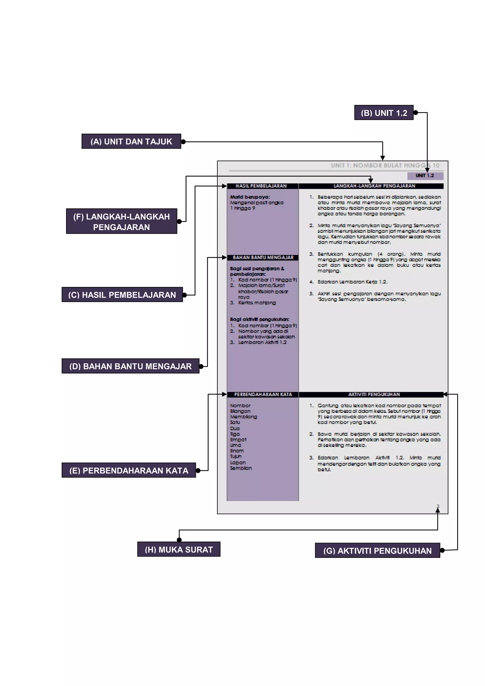 (B) UNIT 1.2


    (A) UNIT DAN TAJUK




 (F) LANGKAH-LANGKAH
      PENGAJARAN




(C) HASIL PEMBELAJARAN




(D) BAHAN BANTU MENGAJAR




(E) PERBENDAHARAAN KATA




               (H) MUKA SURAT   (G) AKTIVITI PENGUKUHAN
 