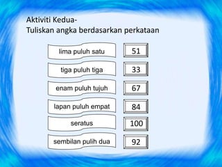 Aktiviti Kedua-
Tuliskan angka berdasarkan perkataan

        lima puluh satu     51

         tiga puluh tiga    33

       enam puluh tujuh     67

       lapan puluh empat    84
            seratus         100

       sembilan pulih dua   92
 